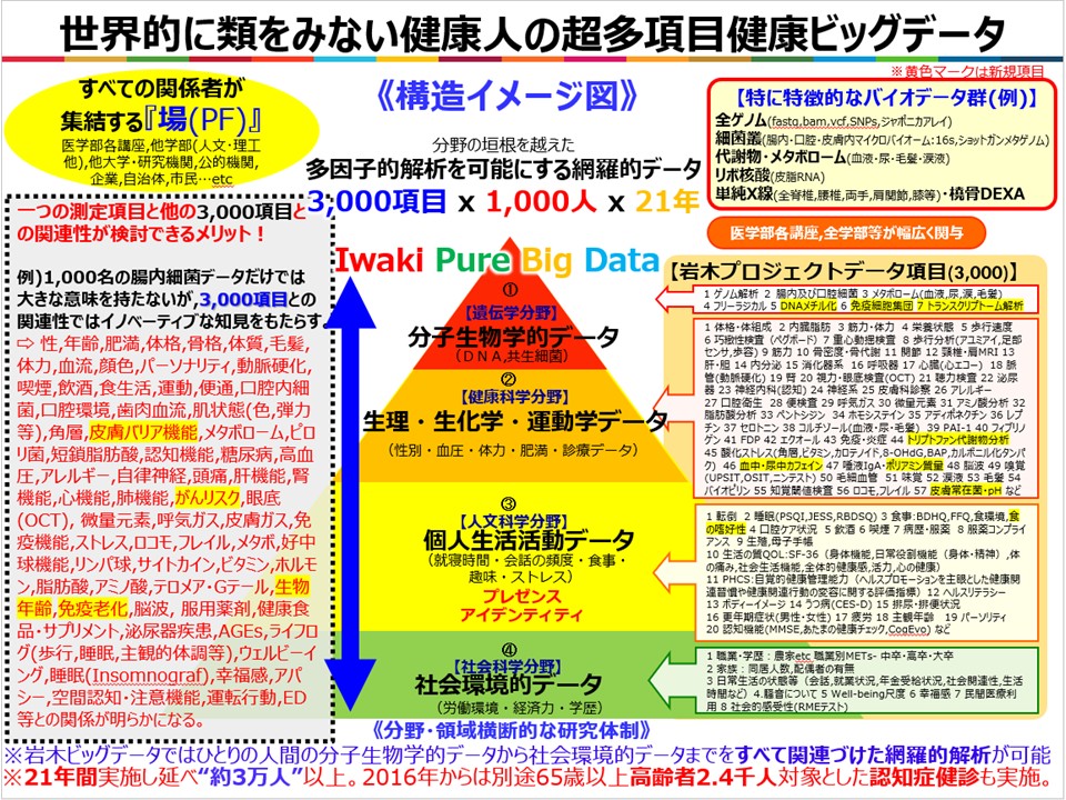 健康ビッグデータ