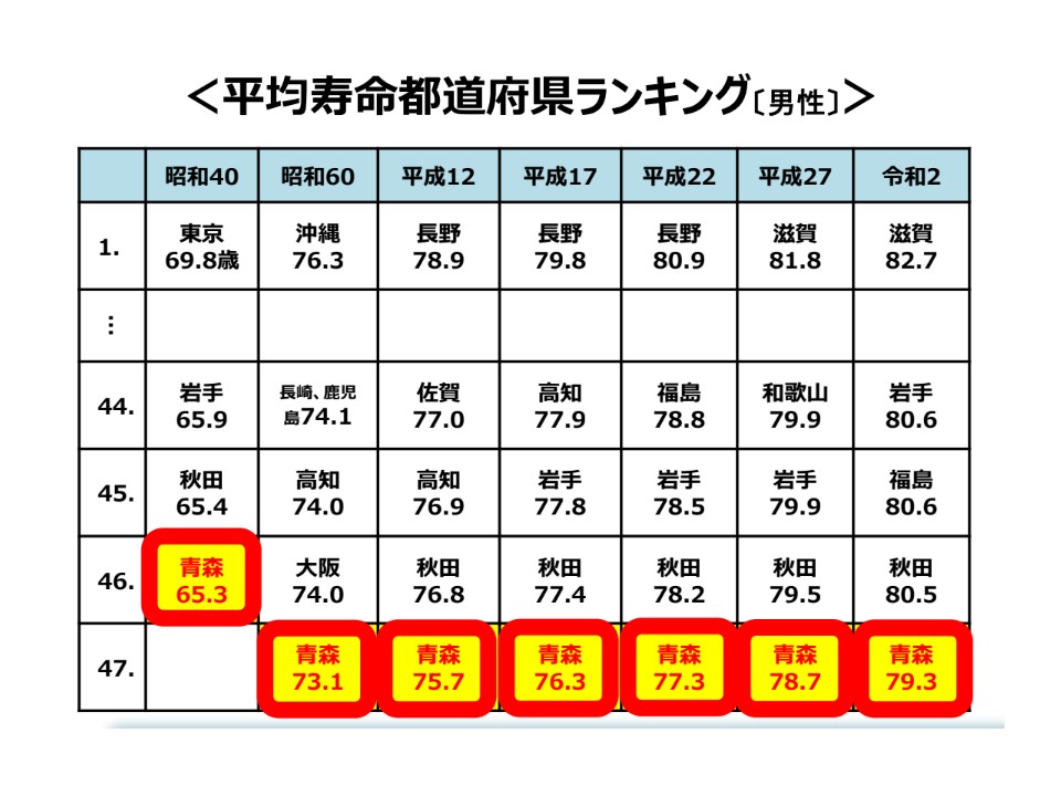 平均寿命