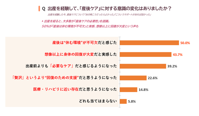 出産を経験して産後ケアに対する意識の変化：50%が産後は休む環境が不可欠と回答した横棒グラフ