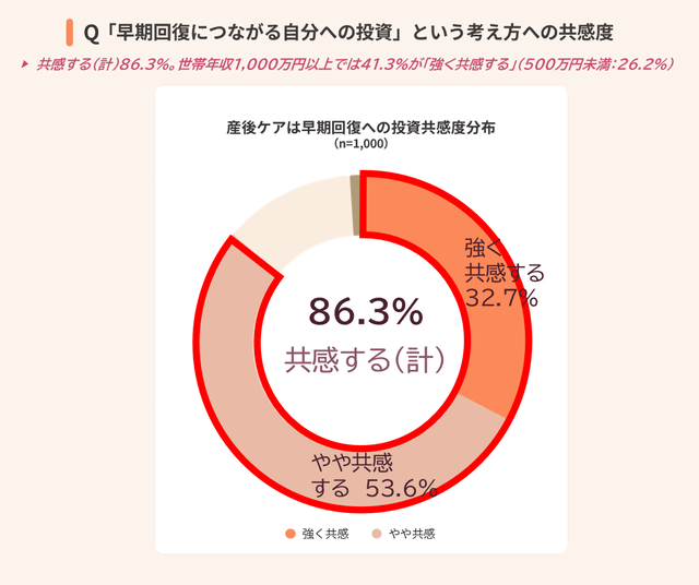 産後ケアは早期回復への投資という考えへの共感度：共感する計86.3%のドーナツグラフ