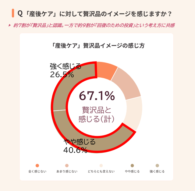 産後ケアに対して贅沢品のイメージを感じるか：67.1%が贅沢品と感じると回答したドーナツグラフ