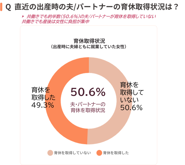 直近の出産時の夫・パートナーの育休取得状況：50.6%が育休を取得していないドーナツグラフ