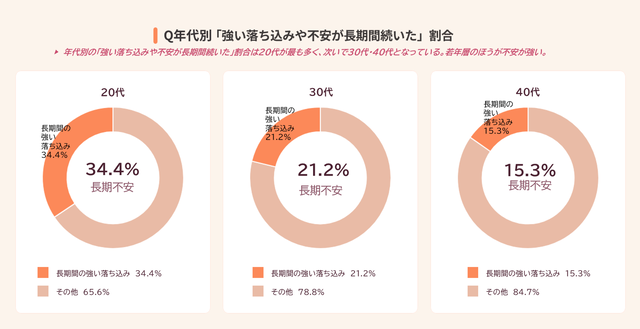 年代別・強い落ち込みや不安が長期間続いた割合：20代34.4%・30代21.2%・40代15.3%のドーナツグラフ