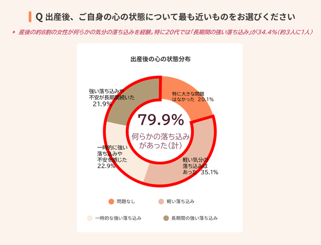 出産後の心の状態分布：79.9%が何らかの気分の落ち込みを経験したと回答したグラフ