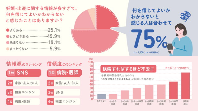 妊娠・出産に関する情報が多すぎて何を信じてよいかわからないと感じる人が75%にのぼることを示す調査結果グラフ