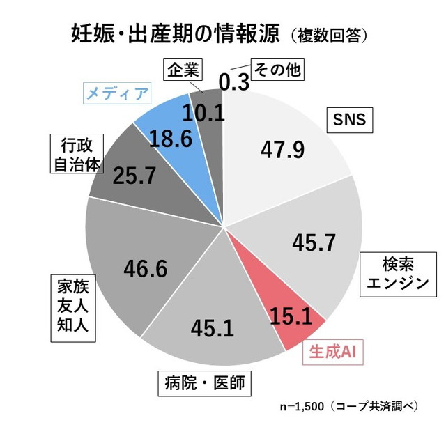 妊娠・出産期の情報源の内訳を示す円グラフ。SNSが47.9%で最多