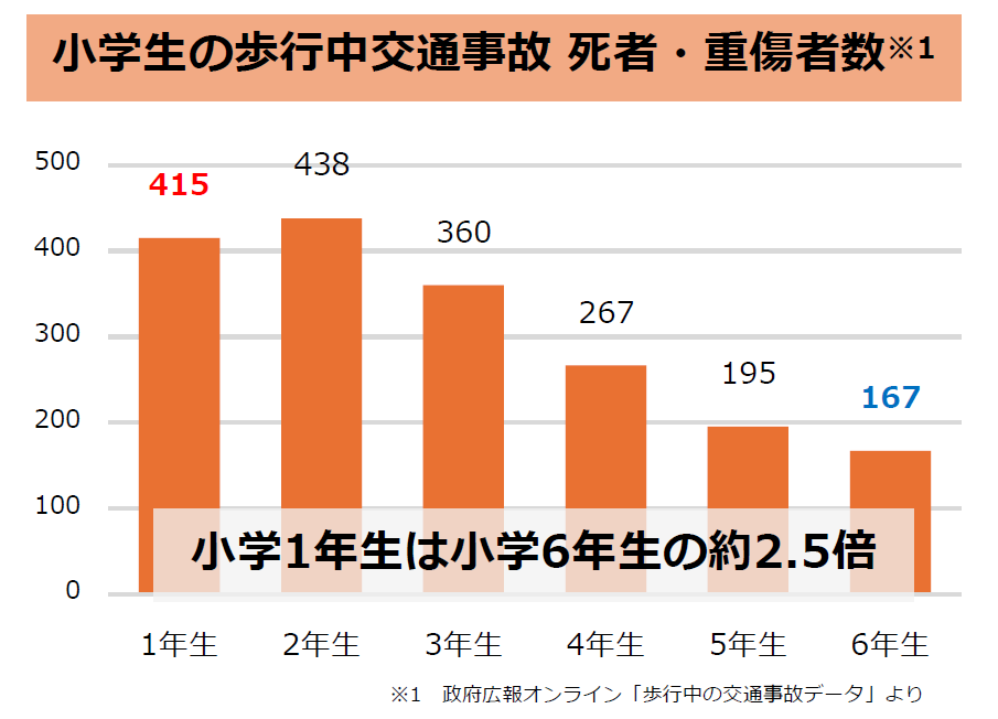 小学生の学年別 歩行中交通事故の死者・重傷者数を示す棒グラフ。1年生415件、2年生438件、3年生360件、4年生267件、5年生195件、6年生167件