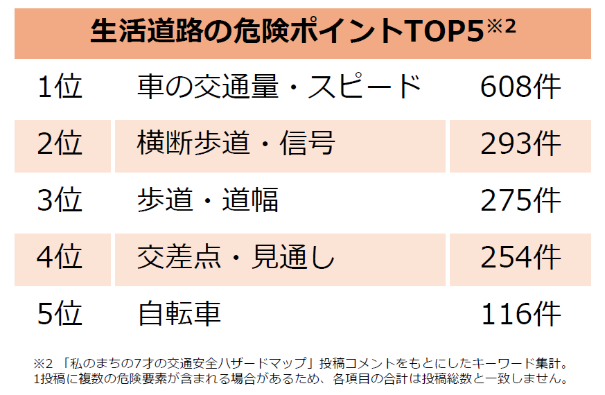 生活道路の危険ポイントTOP5を示す表。1位車の交通量・スピード608件、2位横断歩道・信号293件、3位歩道・道幅275件、4位交差点・見通し254件、5位自転車116件
