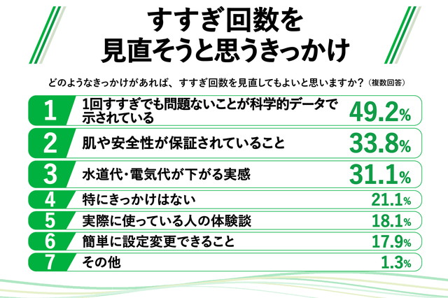 すすぎ回数を見直そうと思うきっかけを示すランキング、科学的データが49.2％でトップ