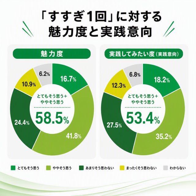 すすぎ1回に対する魅力度と実践意向を示す円グラフ、魅力度58.5％・実践意向53.4％