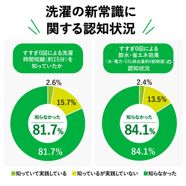 洗濯の新常識に関する認知状況を示す円グラフ、時短効果・節水省エネ効果ともに8割以上が知らなかったと回答