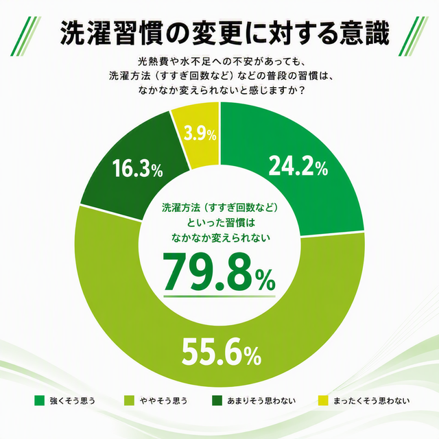 洗濯習慣の変更に対する意識を示す円グラフ、約8割がなかなか変えられないと回答