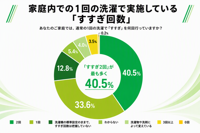 家庭内での1回の洗濯で実施しているすすぎ回数を示す円グラフ、2回が40.5％で最多