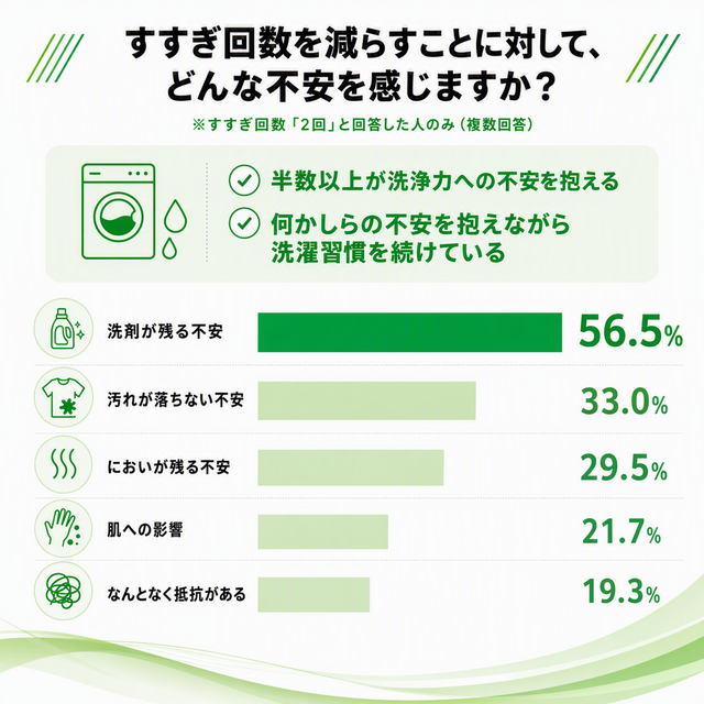 すすぎ回数を減らすことへの不安を示す棒グラフ、洗剤が残る不安が56.5％でトップ