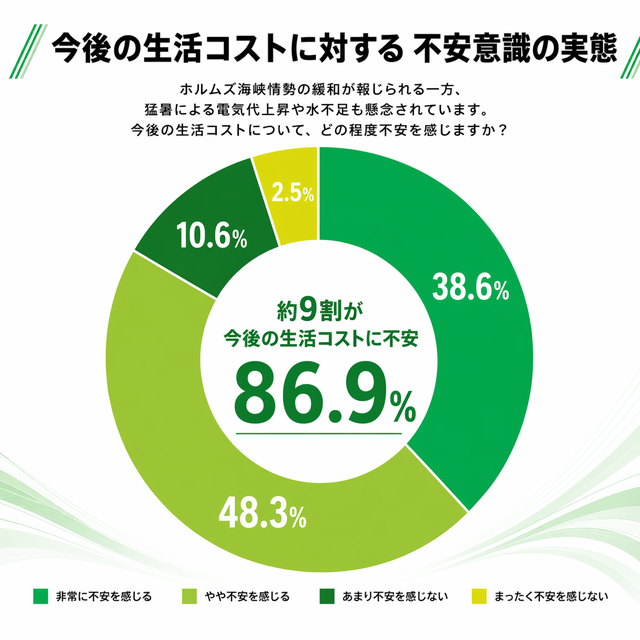 今後の生活コストに対する不安意識の実態を示す円グラフ、約9割が不安を感じていると回答