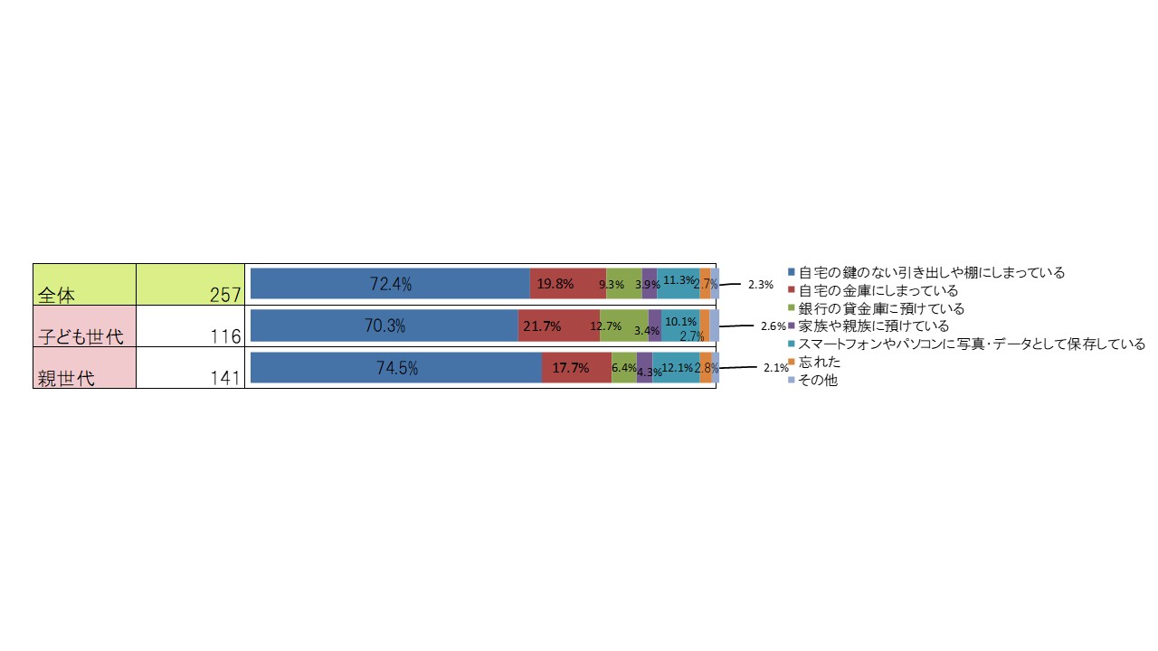 大切なものの保管場所を示すグラフ、72.4%が自宅の鍵のない引き出しや棚と回答