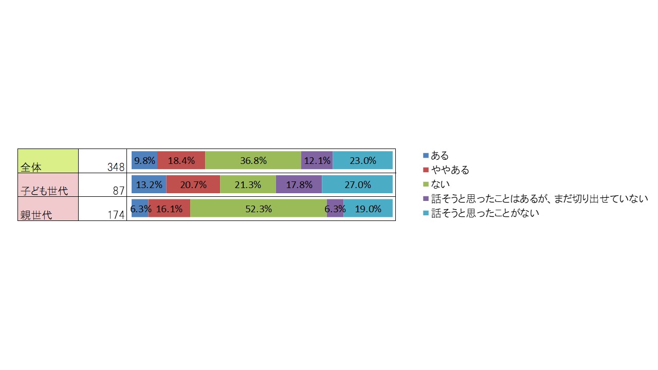 終活や相続の話し合いがうまくいかなかった経験を示すグラフ